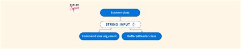 Image result for Java User Input String