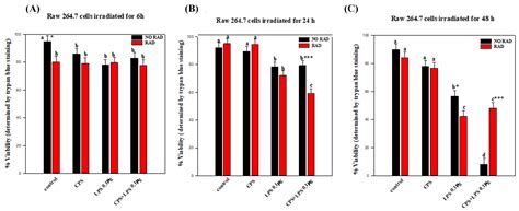 Radiofrequency Fields at 2.45 GHz Reprogram Mitochondria–Lysosome ...