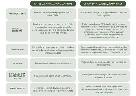 Nova NR 5: O que mudou na Constituição da CIPA - Bernhoeft