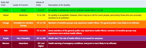 Air Quality