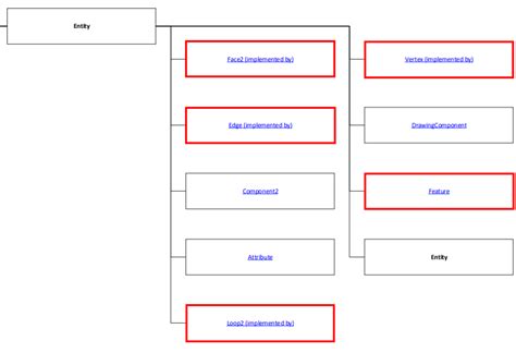 Image result for SolidWorks API Code Flowchart