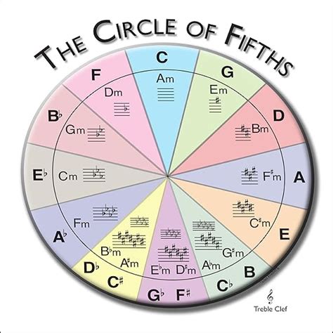 Circle of Fifths Chart Treble Clef (Notebook Size) : Lisa Berman, Dan ...