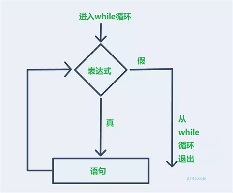 Python While循环语句和While循环语句范例