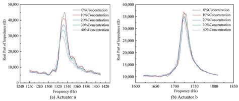 Detection Algorithm of Thrombolytic Solution Concentration with an ...