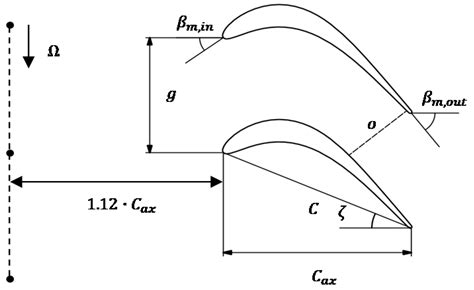 Effects of Periodic Incoming Wakes on the Aerodynamics of a High-Speed ...