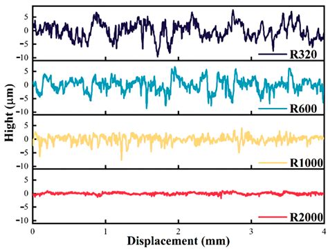 Influence of Micron Roughness on Droplet Adhesion and Detachment ...