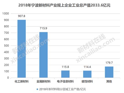 谋划“十四五”，宁波市千亿级新材料产业集群发展规划蓝图