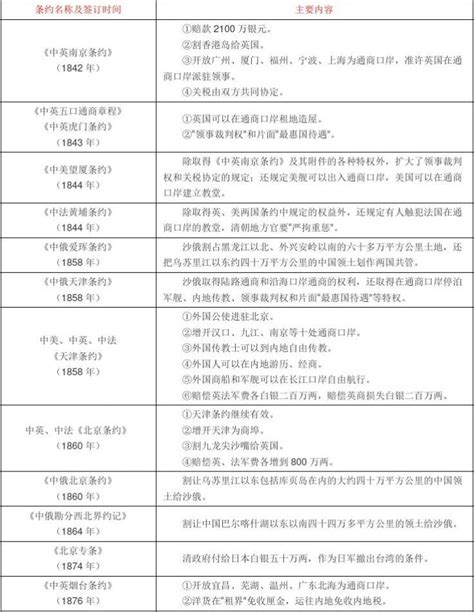 中国近代不平等条约一览表_word文档在线阅读与下载_无忧文档