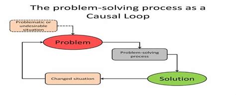 Image result for Problem Solving Loop