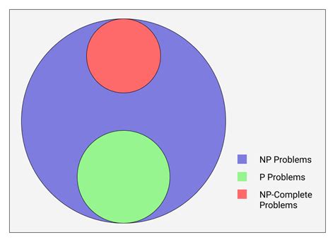 Image result for P versus NP problem P Versus NP Algorithms
