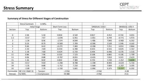 Design of 2-Span Continuous PSC Voided Slab. | CEPT - Portfolio