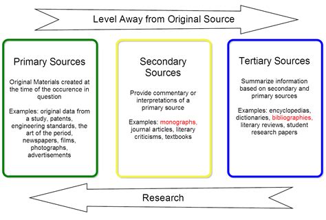 What Are Examples Of Primary Secondary And Tertiary Sources - Design Talk