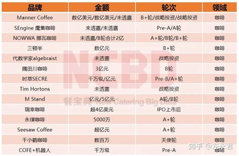 2016-2017年餐饮业品牌融资分析（附47家餐饮品牌融资一览表）-中商情报网