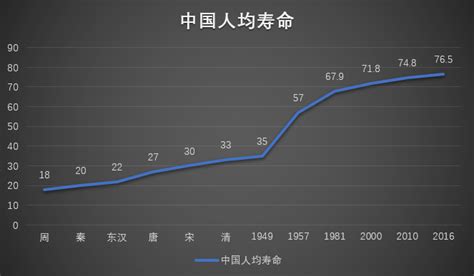 中国人均寿命图统计,中国人均寿命 - 伤感说说吧