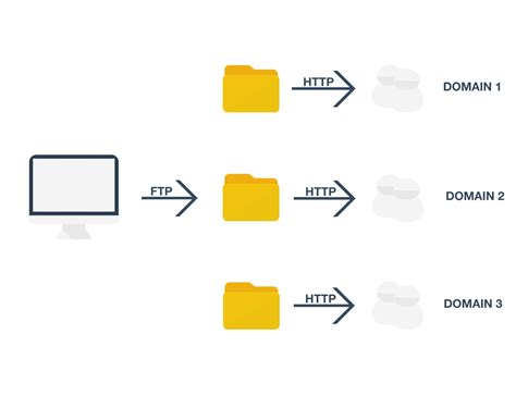 Multi-Domains - FAQ - Rehost24