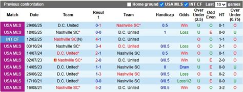 Nhận định, Soi kèo Nashville vs DC United 8h ngày 10/7: Chủ nhà quá mạnh