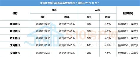 2022年房贷利率调整最新消息 2022年房贷利率基点