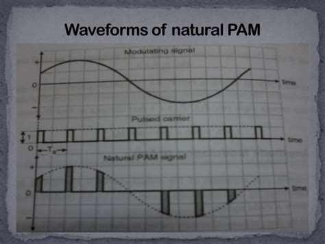 Image result for Pulse Amplitude Modulation Basics