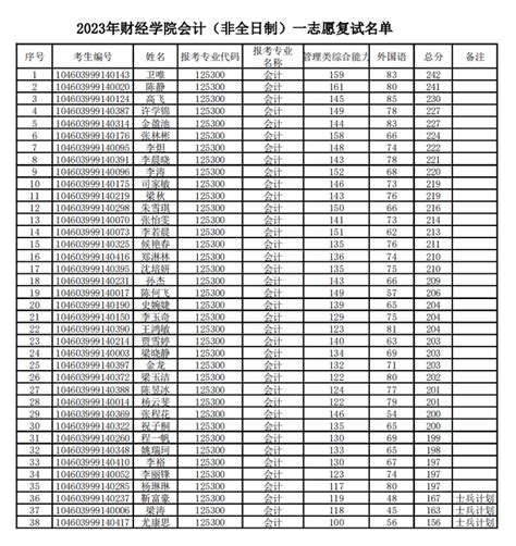 华南理工大学2023年接收推免直博生名单公示，48人 - 壹读