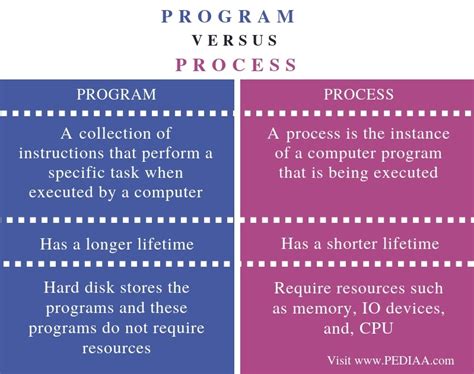 Differentiate BTN Process vs Program in the Table 的图像结果