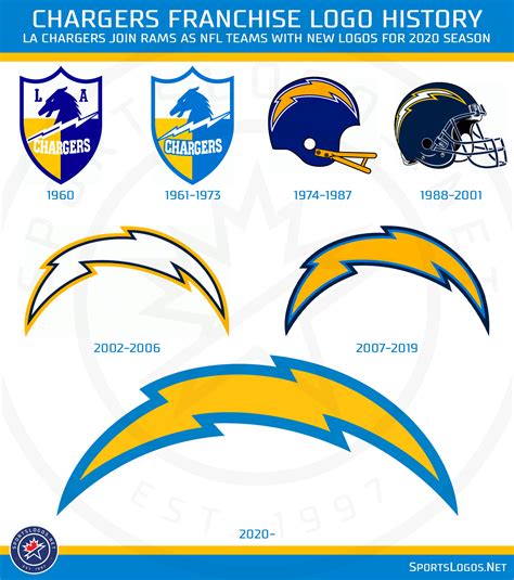 LA Chargers Unveil New Logo for 2020 Season – SportsLogos.Net News