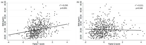 Analysis of Dietary Pattern Impact on Weight Status for Personalised ...