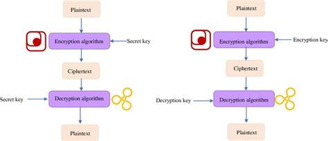 Image result for Encryption Methods