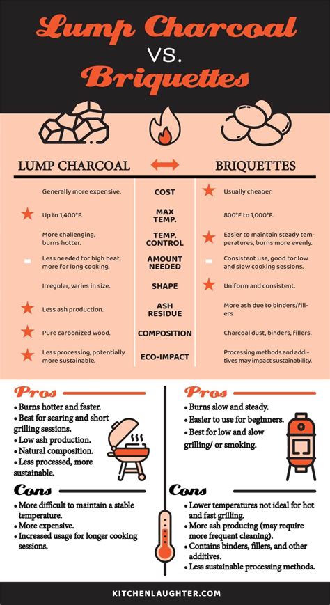 Lump Charcoal vs Briquettes - Kitchen Laughter