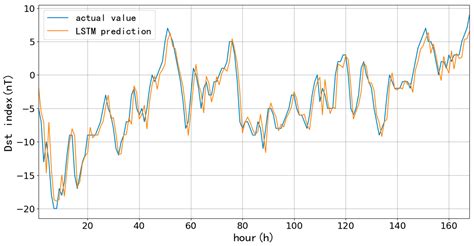 The Short Time Prediction of the Dst Index Based on the Long-Short Time ...