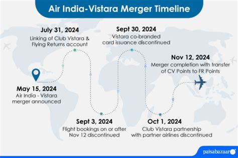 Air India-Vistara Merger: What it holds and how it will impact ...