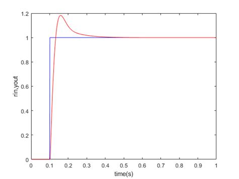 Image result for MATLAB PID 3