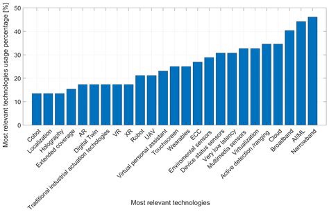6G Use Cases and Scenarios: A Comparison Analysis Between ITU and Other ...
