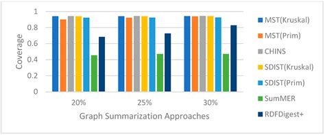 Constructing Semantic Summaries Using Embeddings