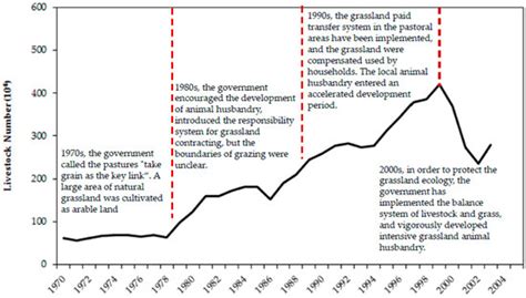 Hydrological Effects of Vegetation Cover Degradation and Environmental ...