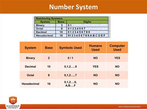 Number System Conversion CS 的图像结果
