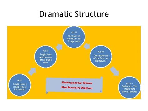 Image result for Dramatic theory Dramatic Structure and Plot
