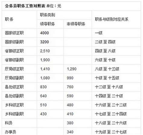 24级干部级别排序,政府领导级别排序图 - 伤感说说吧