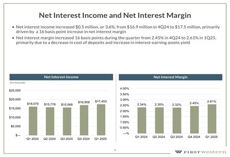 First Western Q1 2025 slides: EPS jumps 54% as asset quality improves ...