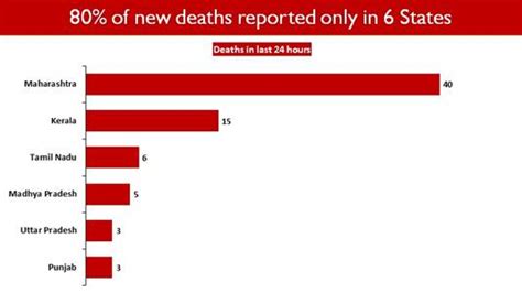 33 States/UTs have less than 5,000 Active Cases – Modern Shrines ...