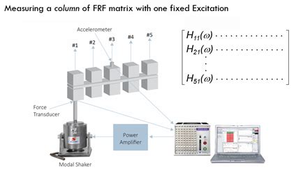 Image result for Modal Testing