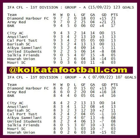 ifa cfl lower division league 2022 -fixture-result-live score-table ...