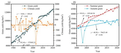 Characteristics and Impacts of Water–Thermal Variation on Grain Yield ...