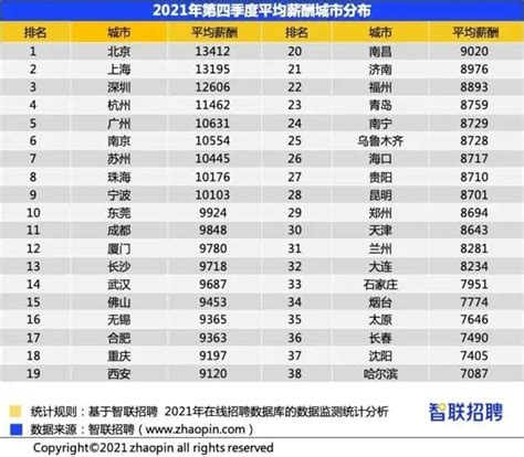 最新薪酬报告出炉！广州10631元/月，位居全国第5 - 21经济网