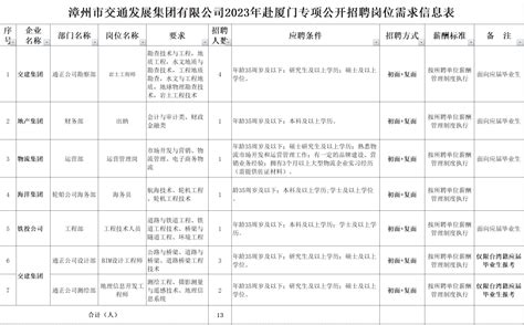 本地招聘 | 漳州一大型国企招13人！_人员_资格_岗位