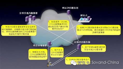 CDN网络加速一般在哪些时候使用？ - 知乎