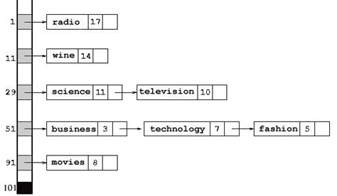 Image result for ArrayList Get Value