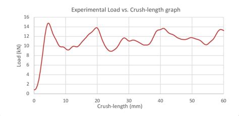 Image result for Structures Dynamic Test Graph