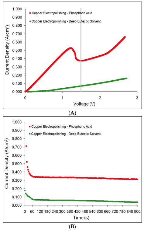 Comparison of Electrochemical Polishing Treatments between Phosphoric ...