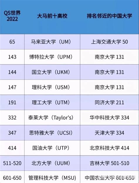 马来亚大学攀升至2019年亚洲高等教育排名TOP 40 - 马来西亚留学新闻丨马来西亚大学研究成果 - 威久留学