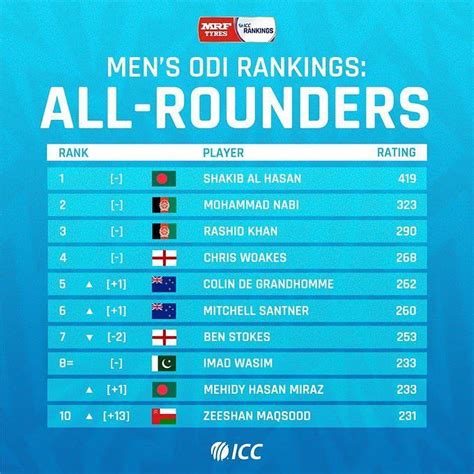 ICC men's rankings: Ishan Kishan breaks into top 10 T20I batters after ...